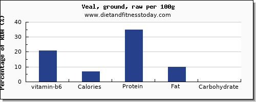 vitamin b6 and nutrition facts in veal per 100g